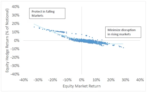 Equity hedge returns Equity hedge returns